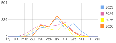 Wykres roczny blog rowerowy MalutkaMi.bikestats.pl
